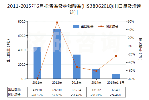 2011-2015年6月松香鹽及樹脂酸鹽(HS38062010)出口量及增速統(tǒng)計